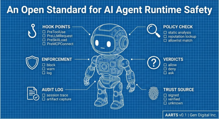 AI Agent Safety Standards by Gen